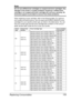 Page 169Replacing Consumables 155
Note
Do not use refilled toner cartridges or unapproved toner cartridges. Any 
damage to the printer or quality problems caused by a refilled toner 
cartridge or an unapproved toner cartridge will void your warranty. No 
technical support is provided to recover from these problems.
When replacing a toner cartridge, refer to the following table. For optimum 
print quality and performance, use only approved KONICA MINOLTA toner 
cartridges for your specific printer type, as listed...