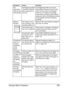 Page 243Solving Other Problems 229
The 
web-based 
utility cannot 
be accessed.The PageScope Web 
Connection Adminis-
trator’s password is 
incorrect.The PageScope Web Connection 
Administrator password has a 6-char-
acter minimum and a 16-character 
maximum. For details of the Page-
Scope Web Connection administrator 
password, refer to the Reference Guide 
on the Utilities and Documentation 
CD-ROM.
Media is 
wrinkled.The media is moist 
from humidity or hav-
ing water spilled on it. Remove the moist media and...