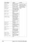 Page 258Status, Error, and Service Messages 244
PAPER JAM
DUPLEX1Media has misfed in 
the duplex option.Press the   key to dis-
play the help screen. 
Follow the instructions in 
the help screen to 
remove the misfed 
media.
PAPER JAM
DUPLEX2Media has misfed in 
the duplex option.
PAPER JAM
FINISHERMedia has misfed in 
the transport section 
of the staple finisher.
PAPER JAM
FUSER/EXITMedia has misfed 
leaving the fuser 
area.
PAPER JAM
MAIN EXITMedia has misfed in 
the feed section of the 
main output tray....