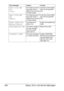 Page 260Status, Error, and Service Messages 246
TRAYX SIZE ERR
ADD
“SIZE”The media size set in 
the printer driver is 
different from the size 
of media loaded.Load the correct media 
size into the specified 
tray.
TRAYX TYPE ERR
ADD
“MEDIA”The media type set in 
the printer driver is 
different from the type 
of media loaded.Load the correct media 
type into the specified 
tray.
WASTE TONER FULL
REPLACE BOTTLEThe waste toner 
bottle is full.Install a new waste toner 
bottle.
CONFIGURATION ERRThe printer...