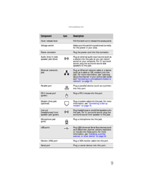 Page 15www.gateway.com
9
ComponentIconDescription
Cover release leverPull this latch out to release the access panel.
Voltage  switch Make sure this switch is positioned correctly 
for the power in your area.
Power connectorPlug the power cord into this connector.
Audio (line) in/side 
speaker jack (blue)Plug an external audio input source (such as 
a stereo) into this jack so you can record 
sound on your computer. For 5.1 surround 
sound, plug the surround sound side 
speakers to this jack.
Ethernet (network)...