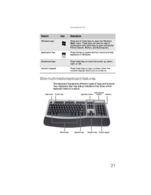 Page 27www.gateway.com
21
Elite multimedia keyboard features
The keyboard has several different types of keys and buttons. 
Your keyboard also has status indicators that show which 
keyboard feature is active.
Windows keysPress one of these keys to open the Windows 
Start menu. These keys can also be used in 
combination with other keys to open utilities like 
F(Find/Search), R(Run), and E(Computer).
Application  key Press this key to access shortcut menus and help 
assistants in Windows.
Directional keysPress...