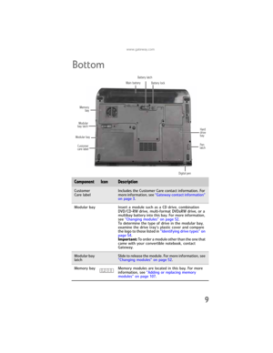 Page 17www.gateway.com
9
Bottom
ComponentIconDescription
Customer 
Care labelIncludes the Customer Care contact information. For 
more information, see “Gateway contact information” 
on page 3.
Modular bay Insert a module such as a CD drive, combination 
DVD/CD-RW drive, multi-format DVD±RW drive, or a 
multibay battery into this bay. For more information, 
see “Changing modules” on page 52.
To determine the type of drive in the modular bay, 
examine the drive tray’s plastic cover and compare 
the logo to those...