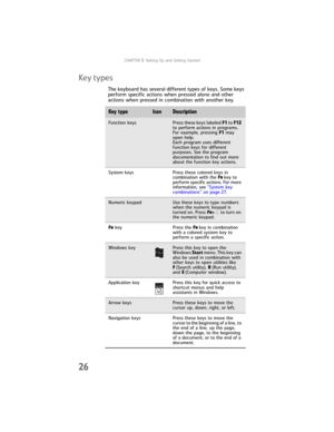 Page 34CHAPTER3: Setting Up and Getting Started
26
Key types
The keyboard has several different types of keys. Some keys 
perform specific actions when pressed alone and other 
actions when pressed in combination with another key.
Key typeIconDescription
Function keysPress these keys labeled F1 to F12 
to perform actions in programs. 
For example, pressing F1 may 
open help.
Each program uses different 
function keys for different 
purposes. See the program 
documentation to find out more 
about the function...