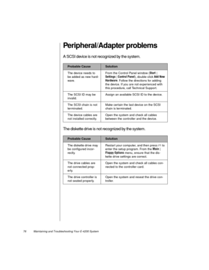 Page 8776          Maintaining and Troubleshooting Your E-4200 System
Peripheral/Adapter problems
A SCSI device is not recognized by the system.
The diskette drive is not recognized by the system.
Probable CauseSolution
The device needs to 
be added as new hard-
ware.From the Control Panel window (Start
| 
Settings
| Control Panel
), double-click Add New 
Hardware
. Follow the directions for adding 
the device. If you are not experienced with 
this procedure, call Technical Suppor t.
The SCSI ID may be...
