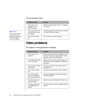 Page 9180          Maintaining and Troubleshooting Your E-4200 System
The mouse doesn’t work.
Video problems
The system is running but there is no display.
Probable CauseSolution
The mouse is not 
plugged in or con-
nected properly.Check the cable. Make certain it is plugged 
in correctly.
The mouse driver did 
not load when the sys-
tem started.Load the appropriate mouse driver manually 
or contact Technical Support.
The mouse is defec-
tive.Try a mouse you know is working.
Probable CauseSolution
The monitor...