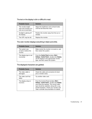 Page 92Troubleshooting     81
The text on the display is dim or difficult to read.
The color monitor displays everything in black and white.
The displayed characters are garbled.
Probable CauseSolution
The monitor bright-
ness and contrast con-
trols are turned down.Adjust the brightness and contrast knobs 
until the text becomes clear.
Sunlight is glaring off 
the display.Position the monitor away from the sun or 
window.
The CRT may be old. Replace the monitor.
Probable CauseSolution
The system was 
turned on...