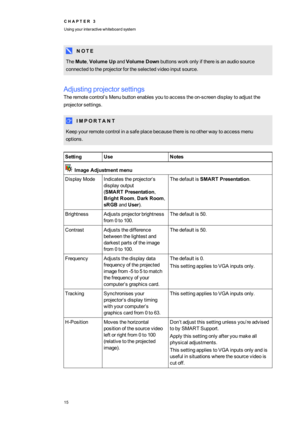 Page 23C H A P T E R3
Usingyourinteractivewhiteboardsystem
15
N O T E
TheMute,VolumeUpandVolumeDownbuttonsworkonlyifthereisanaudiosource
connectedtotheprojectorfortheselectedvideoinputsource.
Adjustingprojectorsettings
Theremotecontrol’sMenubuttonenablesyoutoaccesstheon-screendisplaytoadjustthe
projectorsettings.
I M P O R T A N T
Keepyourremotecontrolinasafeplacebecausethereisnootherwaytoaccessmenu
options.
SettingUseNotes
ImageAdjustmentmenu
DisplayModeIndicatestheprojector’s
displayoutput
(SMART...