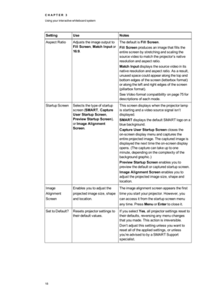 Page 26C H A P T E R3
Usingyourinteractivewhiteboardsystem
18
SettingUseNotes
AspectRatioAdjuststheimageoutputto
Fill Screen,Match Inputor
16:9.
ThedefaultisFill Screen.
Fill Screenproducesanimagethatfillsthe
entirescreenbystretchingandscalingthe
sourcevideotomatchtheprojector’snative
resolutionandaspectratio.
Match Inputdisplaysthesourcevideoinits
nativeresolutionandaspectratio.Asaresult,
unusedspacecouldappearalongthetopand
bottomedgesofthescreen(letterboxformatyf
oralongtheleftandrightedgesofthescreen...