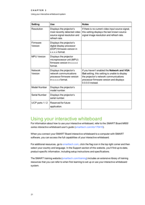 Page 29C H A P T E R3
Usingyourinteractivewhiteboardsystem
21
SettingUseNotes
ResolutionDisplaystheprojector’s
mostrecentlydetectedvideo
sourcesignalresolutionand
refreshrate.
Ifthereisnocurrentvideoinputsourcesignal,
thissettingdisplaysthelastknownsource
signalimageresolutionandrefreshrate.
Firmware
Version
Displaystheprojector’s
digitaldisplayprocessor
(DDPyffirmwareversionin
x.x.x.xformat.
MPUVersionDisplaystheprojector
microprocessorunit(MPUyf
firmwareversioninx.x.x.x
format.
Network
Version...