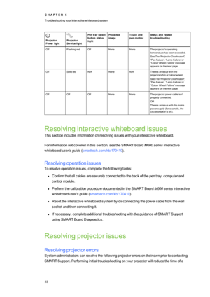 Page 41C H A P T E R5
Troubleshootingyourinteractivewhiteboardsystem
33
Projector
Powerlight
Projector
Servicelight
PentraySelect
buttonstatus
light
Projected
image
Touchand
pencontrol
Statusandrelated
troubleshooting
OffFlashingredOffNoneNoneTheprojector’soperating
temperaturehasbeenexceeded.
SeeThe“ProjectorOverheated”,
“FanFailure”,“LampFailure”or
“ColourWheelFailure”message
appearsonthenextpage.
OffSolidredN/ANoneN/AThere’sanissuewiththe
projector’sfanorcolourwheel.
SeeThe“ProjectorOverheated”,...