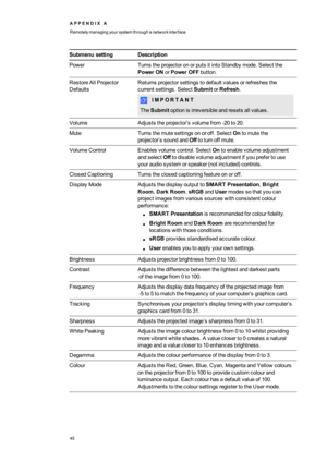 Page 53A P P E N D I XA
Remotelymanagingyoursystemthroughanetworkinterface
45
SubmenusettingDescription
PowerTurnstheprojectoronorputsitintoStandbymode.Selectthe
PowerONorPowerOFFbutton.
RestoreAllProjector
Defaults
Returnsprojectorsettingstodefaultvaluesorrefreshesthe
currentsettings.SelectSubmitorRefresh.
I M P O R T A N T
TheSubmitoptionisirreversibleandresetsallvalues.
VolumeAdjuststheprojector’svolumefrom-20to20.
MuteTurnsthemutesettingsonoroff.SelectOntomutethe
projector’ssoundandOfftoturnoffmute....