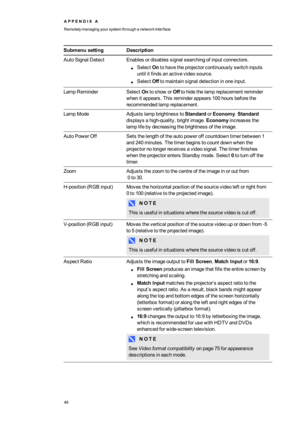 Page 54A P P E N D I XA
Remotelymanagingyoursystemthroughanetworkinterface
46
SubmenusettingDescription
AutoSignalDetectEnablesordisablessignalsearchingofinputconnectors.
lSelectOntohavetheprojectorcontinuouslyswitchinputs
untilitfindsanactivevideosource.
lSelectOfftomaintainsignaldetectioninoneinput.
LampReminderSelectOntoshoworOfftohidethelampreplacementreminder
whenitappears.Thisreminderappears100hoursbeforethe
recommendedlampreplacement.
LampModeAdjustslampbrightnesstoStandardorEconomy.Standard...