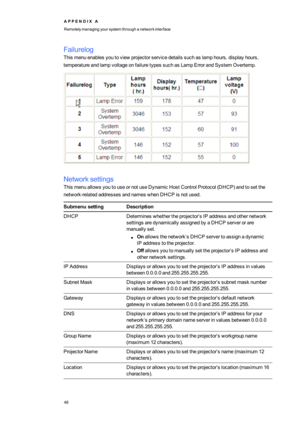 Page 56A P P E N D I XA
Remotelymanagingyoursystemthroughanetworkinterface
48
Failurelog
Thismenuenablesyoutoviewprojectorservicedetailssuchaslamphours,displayhours,
temperatureandlampvoltageonfailuretypessuchasLampErrorandSystemOvertemp.
Networksettings
ThismenuallowsyoutouseornotuseDynamicHostControlProtocol(DHCPyfandtosetthe
network-relatedaddressesandnameswhenDHCPisnotused.
SubmenusettingDescription
DHCPDetermineswhethertheprojector’sIP addressandothernetwork
settingsaredynamicallyassignedbyaDHCP...