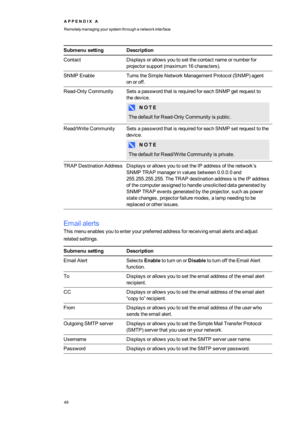 Page 57A P P E N D I XA
Remotelymanagingyoursystemthroughanetworkinterface
49
SubmenusettingDescription
ContactDisplaysorallowsyoutosetthecontactnameornumberfor
projectorsupport(maximum16charactersyf.
SNMPEnableTurnstheSimpleNetworkManagementProtocol(SNMPyfagent
onoroff.
Read-OnlyCommunitySetsapasswordthatisrequiredforeachSNMPgetrequestto
the device.
N O T E
ThedefaultforRead-OnlyCommunityispublic.
Read/WriteCommunitySetsapasswordthatisrequiredforeachSNMPsetrequesttothe
device.
N O T E...