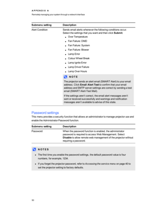 Page 58A P P E N D I XA
Remotelymanagingyoursystemthroughanetworkinterface
50
SubmenusettingDescription
AlertConditionSendsemailalertswheneverthefollowingconditionsoccur.
SelectthesettingsthatyouwantandthenclickSubmit.
lOverTemperature
lFanFailure:DMD
lFanFailure:System
lFanFailure:Blower
lLampError
lColourWheelBreak
lLampIgniteError
lLampDriverFailure
lLampOverHours
N O T E
Theprojectorsendsanalertemail(SMARTAlertyftoyouremail
address.ClickEmailAlertTesttoconfirmthatyouremail...