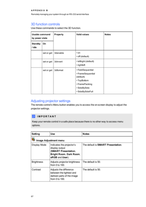 Page 75A P P E N D I XB
RemotelymanagingyoursystemthroughanRS-232serialinterface
67
3Dfunctioncontrols
Usethesecommandstoselectthe3Dfunction.
Usablecommand
bypowerstate
PropertyValidvaluesNotes
Standby
/idle
On
setorget3denable•on
•off(defaultyf
setorget3dinvert•leftright(defaultyf
•rightleft
setorget3dformat•FieldSequential
•FrameSequential
(defaultyf
•TopBottom
•FramePacking
•SideBySide
•SideBySideFull
Adjustingprojectorsettings
Theremotecontrol’sMenubuttonenablesyoutoaccesstheon-screendisplaytoadjustthe...