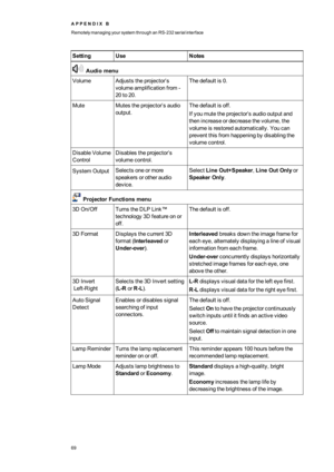 Page 77A P P E N D I XB
RemotelymanagingyoursystemthroughanRS-232serialinterface
69
SettingUseNotes
Audiomenu
VolumeAdjuststheprojector’s
volumeamplificationfrom-
20to20.
Thedefaultis0.
MuteMutestheprojector’saudio
output.
Thedefaultisoff.
Ifyoumutetheprojector’saudiooutputand
thenincreaseordecreasethevolume,the
volumeisrestoredautomatically.Youcan
preventthisfromhappeningbydisablingthe
volumecontrol.
DisableVolume
Control
Disablestheprojector’s
volumecontrol.
SystemOutputSelectsoneormore
speakersorotheraudio...