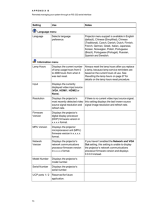 Page 81A P P E N D I XB
RemotelymanagingyoursystemthroughanRS-232serialinterface
73
SettingUseNotes
Languagemenu
LanguageSelectslanguage
preference.
ProjectormenusupportisavailableinEnglish
(defaultyf,Chinese(Simplifiedyf,Chinese
(Traditionalyf,Czech,Danish,Dutch,Finnish,
French,German,Greek,Italian,Japanese,
Korean,Norwegian,Polish,Portuguese
(Brazilyf,Portuguese(Portugalyf,Russian,
SpanishandSwedish.
Informationmenu
LampHoursDisplaysthecurrentnumber
oflampusagehoursfrom0
to4000hoursfromwhenit
waslastreset....