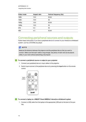 Page 86A P P E N D I XC
Integratingotherdevices
78
VideomodeAspectratioVerticalfrequency(Hzyf
1080i16:950.94
1080i16:950
1080p16:950.94
1080p16:950
576i5:450
480i4:350.94
Connectingperipheralsourcesandoutputs
Followtheseinstructionsifyouhaveaperipheraldevicetoconnecttoyourinteractivewhiteboard
system,suchasaDVD/Blu-rayplayer.
N O T E
Measurethedistancebetweentheprojectorandtheperipheraldevicethatyouwantto
connect.Makesurethateachcableislongenough,hasplentyofslackandcanbeplaced...