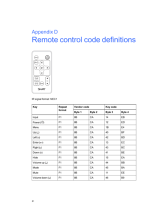 Page 89AppendixD
81
AppendixD:Remotecontrolcodedefinitions
IRsignalformat:NEC1
KeyRepeat
format
VendorcodeKeycode
Byte1Byte2Byte3Byte4
InputF18BCA14EB
Power(yfF18BCA12ED
MenuF18BCA1BE4
Up(yfF18BCA40BF
Left(yfF18BCA42BD
Enter(yfF18BCA13EC
Right(yfF18BCA43BC
Down(yfF18BCA41BE
HideF18BCA15EA
Volumeup(yfF18BCA44BB
ModeF18BCA45BA
MuteF18BCA11EE
Volumedown(yfF18BCA46B9          