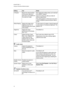 Page 24C H A P T E R3
Usingyourinteractivewhiteboardsystem
16
SettingUseNotes
V-PositionMovestheverticalposition
ofthesourcevideoupor
downfrom-5to5(relativeto
theprojectedimageyf.
Don’tadjustthissettingunlessyou’readvised
tobySMART Support.
Applythissettingonlyafteryoumakeall
physicaladjustments.
ThissettingappliestoVGAinputsonlyandis
usefulinsituationswherethesourcevideois
cutoff.
WhitePeakingAdjuststheimagecolour
brightnessfrom0to10
whilstprovidingmorevibrant
whiteshades....