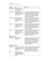 Page 28C H A P T E R3
Usingyourinteractivewhiteboardsystem
20
SettingUseNotes
MACAddressDisplaystheprojector’s
MACaddressinxx-xx-xx-
xx-xx-xxformat.
GroupNameDisplaystheprojector’s
workgroupnameassetby
anadministrator(maximum
12charactersyf.
Youcansettheprojector’sworkgroupname
usingtheremotemanagementfeatures(see
Remotelymanagingyoursystemthrougha
networkinterfaceonpage43andRemotely
managingyoursystemthroughanRS-232
serialinterfaceonpage53yf.
ProjectorNameDisplaystheprojector’s
nameassetbyan...