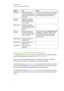 Page 29C H A P T E R3
Usingyourinteractivewhiteboardsystem
21
SettingUseNotes
ResolutionDisplaystheprojector’s
mostrecentlydetectedvideo
sourcesignalresolutionand
refreshrate.
Ifthereisnocurrentvideoinputsourcesignal,
thissettingdisplaysthelastknownsource
signalimageresolutionandrefreshrate.
Firmware
Version
Displaystheprojector’s
digitaldisplayprocessor
(DDPyffirmwareversionin
x.x.x.xformat.
MPUVersionDisplaystheprojector
microprocessorunit(MPUyf
firmwareversioninx.x.x.x
format.
Network
Version...