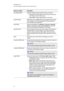 Page 54A P P E N D I XA
Remotelymanagingyoursystemthroughanetworkinterface
46
SubmenusettingDescription
AutoSignalDetectEnablesordisablessignalsearchingofinputconnectors.
lSelectOntohavetheprojectorcontinuouslyswitchinputs
untilitfindsanactivevideosource.
lSelectOfftomaintainsignaldetectioninoneinput.
LampReminderSelectOntoshoworOfftohidethelampreplacementreminder
whenitappears.Thisreminderappears100hoursbeforethe
recommendedlampreplacement.
LampModeAdjustslampbrightnesstoStandardorEconomy.Standard...