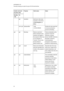 Page 70A P P E N D I XB
RemotelymanagingyoursystemthroughanRS-232serialinterface
62
Usablecommand
bypowerstate
PropertyValidvaluesNotes
Standby
/idle
On
getresolutionlastknownvideoinput
resolutionintheformat
of###x###@##Hzor
###i/p
setorgethighspeedfan•high
•normal(defaultyf
Enablesthehighspeedfan
inhotenvironmentsto
preventoverheating.
getgetfailurelogReturnsatextlistof
failuresdetectedbythe
projectorandloggedin
theprojector'sfailurelog
(oranindicationof
“normal”yf.Thisisinthe
formatoffailure1,...