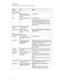 Page 77A P P E N D I XB
RemotelymanagingyoursystemthroughanRS-232serialinterface
69
SettingUseNotes
Audiomenu
VolumeAdjuststheprojector’s
volumeamplificationfrom-
20to20.
Thedefaultis0.
MuteMutestheprojector’saudio
output.
Thedefaultisoff.
Ifyoumutetheprojector’saudiooutputand
thenincreaseordecreasethevolume,the
volumeisrestoredautomatically.Youcan
preventthisfromhappeningbydisablingthe
volumecontrol.
DisableVolume
Control
Disablestheprojector’s
volumecontrol.
SystemOutputSelectsoneormore
speakersorotheraudio...