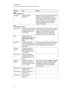 Page 81A P P E N D I XB
RemotelymanagingyoursystemthroughanRS-232serialinterface
73
SettingUseNotes
Languagemenu
LanguageSelectslanguage
preference.
ProjectormenusupportisavailableinEnglish
(defaultyf,Chinese(Simplifiedyf,Chinese
(Traditionalyf,Czech,Danish,Dutch,Finnish,
French,German,Greek,Italian,Japanese,
Korean,Norwegian,Polish,Portuguese
(Brazilyf,Portuguese(Portugalyf,Russian,
SpanishandSwedish.
Informationmenu
LampHoursDisplaysthecurrentnumber
oflampusagehoursfrom0
to4000hoursfromwhenit
waslastreset....