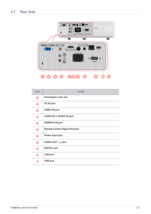 Page 20Installation and Connection2-7
2-7 Rear Side
ICONNAME
Kensington Lock slot
PC IN port
VIDEO IN port 
AUDIO IN (L-AUDIO-R) port
  HDMI/DVI IN port
Remote Control Signal Receiver 
  Power Input port
AUDIO OUT/ 
 port
RS232C port 
LAN port 
USB port  