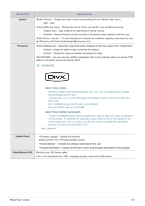 Page 68Media Play Function4-6
MENU ITEMDESCRIPTION
Options : Change the button control sound settings for the  menu.
•  - 
 : Change the size of pho tos you want to copy to internal memory.
•  : Copy photos at the original size to internal memory.
•  : Reduce the size of photos according to the optimal screen resolution and then copy.
 :  To send inquiries and requests for questions regarding open sources, con-
tact Samsung via Email (vdswmanager@samsung.com). 
Preference : Select the image that will be...