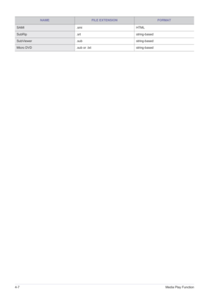 Page 714-7Media Play Function
NAMEFILE EXTENSIONFORMAT
SAMI.smiHTML
SubRip.srtstring-based
SubViewer .substring-based
Micro DVD .sub or .txtstring-based 