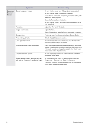 Page 735-1Troubleshooting
Screen and 
External 
Source Cannot see picture images.
Be sure that the power cord of the projector is connected.
Be sure that the proper input source is selected.
Check that the connectors are properly connected to the ports 
at the back of the projector.
Check the Remote Control batteries.
Be sure that the  and settings are not at 
their lower limit.
Poor color.  Adjust the  and . 
Images are not clear. Adjust the focus. 
Check if the projector is too far  from or too near to the...