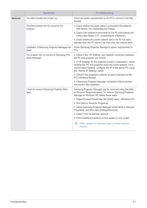 Page 74Troubleshooting5-1
NetworkThe Web browser will not start up. Check the system requirements for the PC to con nect to the Web  
browser.
The Web browser will not connect to the 
projector. 1. Check whether the power cable is connected to the projector 
(See Section 2-9, 
Connecting the Power).
2. Check if the network environments for the PC and projector are  correct (See Section 2-17, 
Connecting to a Network).
3. Check whether the correct network card in the PC has been 
selected when the PC (server)...