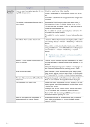 Page 755-1Troubleshooting
Media Play 
FunctionI hear no sound when playing a video file from 
my USB storage device. Check the audio format of the video file.
Sound is not available for non-su
pported formats such as AC3, 
etc.
Convert the audio format into a supported format using a video 
converter.
The subtitle is not displayed for video that is 
being played. Press the [MEDIA.P] button on
 the screen where video is 
being played and check if  is set to .
To view video with the subtitle f unction on, the...