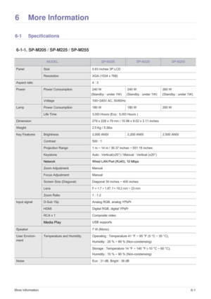 Page 76More Information6-1
6 More Information
6-1 Specifications
 6-1-1. SP-M205 / SP-M225 / SP-M255 
MODELSP-M205SP-M225SP-M255
PanelSize0.63  in ches  3P LCD
Reso lution XGA (1024 x  768)
Aspect  ratio 4 : 3
Power Power  Consumption  240 W
(Standby : under 1W) (Standby : under 1W) (Standby : under 1W)
240 
W 260 W
 V
04
2~
00
1
 e
ga
tl
oV AC, 50/60Hz
La mpPower  Consumption  180 W 180 W 200 W
Li fe Tim e3,000 Hours (Eco : 5,000 Hours  )
Dimension  279 x  229 x  79 m m / 10.98 x  9.02 x  3.11 inches
We...