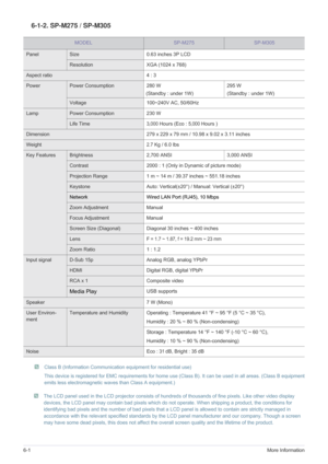 Page 776-1More Information
6-1-2. SP-M275 / SP-M305
 The LCD panel used in the LCD projector consists of hundreds of thousands of fine pixels. Like other video display 
devices, the LCD panel may contain bad pixels which do not operate. When shipping a product, the conditions for 
identifying bad pixels and the number of bad pixels that a LCD panel is allowed to contain are strictly managed in 
accordance with the relevant specified standards by the  LCD panel manufacturer and our company. Though a screen 
may...