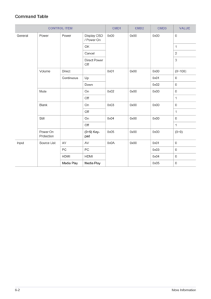 Page 796-2More Information
Command Table
CONTROL ITEMCMD1CMD2CMD3VALUE
General Power Power Display OSD  / Power On0x00 0x00 0x00 0
OK 1
Cancel 2
Direct Power 
Off 3
Volume Direct 0x01 0x00 0x00 (0~100) Continuous Up 0x01 0
Down 0x02 0
Mute On0x02 0x00 0x00 0
Off 1
Blank On0x03 0x00 0x00 0
Off 1
Still On0x04 0x00 0x00 0
Off 1
Power On 
Protection (0~9) Key-
pad0x05 0x00 0x00 (0~9)
Input Source List AV AV0x0A 0x00 0x01 0
PC PC 0x03 0
HDMI HDMI 0x04 0
Media Play Media Play 0x05 0 