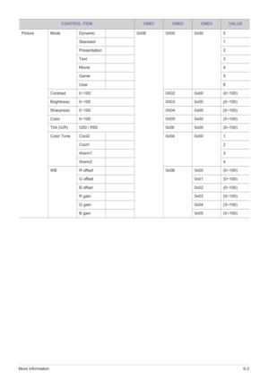 Page 80More Information6-2
Picture Mode Dynamic0x0B 0X00 0x00 0
Standard 1
Presentation 2
Text 3
Movie 4
Game 5
User 6
Contrast 0~100 0X02 0x00 (0~100)
Brightness 0~100 0X03 0x00 (0~100)
Sharpness 0~100 0X04 0x00 (0~100)
Color 0~100 0X05 0x00 (0~100)
Tint (G/R) G50 / R50  0x06 0x00 (0~100)
Color Tone Cool2 0x0A 0x00 1
Cool1 2
Warm1 3
Warm2 4
WB R offset 0x0B 0x00 (0~100)
G offset 0x01 (0~100)
B offset 0x02 (0~100)
R gain 0x03 (0~100)
G gain 0x04 (0~100)
B gain 0x05 (0~100)
CONTROL ITEMCMD1CMD2CMD3VALUE 