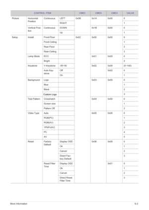Page 82More Information6-2
Picture Horizontal 
PositionContinuous LEFT 0x0B 0x1A 0x00 0
RIGHT 1
Vertical Posi-
tion Continuous DOWN 0x1B 0x00 0
Up 1
Setup Install Front-Floor 0x0C 0x00 0x00 0 Front-Ceiling 1
Rear-Floor 2
Rear-Ceiling 3
Lamp Mode ECO 0x01 0x00 0
Bright 2
Keystone V-Keystone -50~50 0x02 0x00 (0~100)
Auto Key-
stone Off
0x02 0
On 1
Background Logo 0x03 0x00 0
Blue 1
Black 2
Custom Logo 3
Test Pattern  Crosshatch 0x04 0x00 0
Screen size 1
Pattern Off 2
Video Type Auto 0x05 0x00 0
RGB(PC) 1
RGB(AV)...
