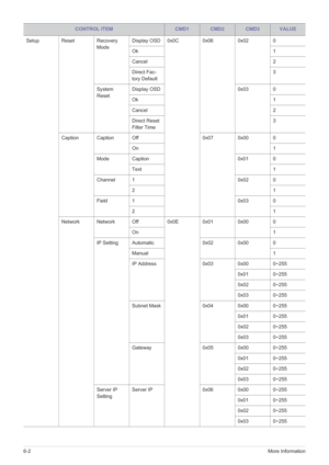 Page 836-2More Information
Setup Reset Recovery 
ModeDisplay OSD 0x0C 0x06 0x02 0
Ok 1
Cancel 2
Direct Fac-
tory Default 3
System 
Reset Display OSD 0x03 0
Ok 1
Cancel 2
Direct Reset 
Filter Time 3
Caption Caption Off 0x07 0x00 0 On 1
Mode Caption 0x01 0 Text 1
Channel 1 0x02 0 21
Field 1 0x03 0
21
Network Network Off 0x0E 0x01 0x00 0 On 1
IP Setting Automatic 0x02 0x00 0 Manual 1
IP Address 0x03 0x00 0~255 0x01 0~255
0x02 0~255
0x03 0~255
Subnet Mask 0x04 0x00 0~255
0x01 0~255
0x02 0~255
0x03 0~255
Gateway...