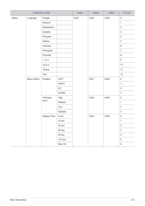 Page 84More Information6-2
Option Language English0x0D 0x00 0x00 0
Deutsch 1
Nederlands 2
Español 3
Français 4
Italiano 5
Svenska 6
Português 7
Русский 8
中国语 9
한국어 10
Türkçe 11
ไทย 12
Menu Option Position LEFT 0x01 0x00 0
RIGHT 1
UP 2
DOWN 3
Transpar-
ency  High
0x02 0x00 0
Medium 1
Low 2
Opaque 3
Display Time 5 sec 0x03 0x00 0
10 sec 1
30 sec 2
60 sec 3
90 sec 4
120 sec 5
Stay On 6
CONTROL ITEMCMD1CMD2CMD3VALUE 