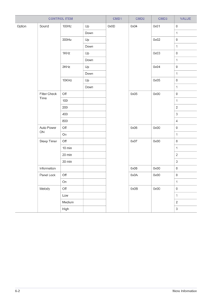 Page 856-2More Information
Option Sound 100Hz Up0x0D 0x04 0x01 0
Down 1
300Hz Up 0x02 0
Down 1
1KHz Up 0x03 0
Down 1
3KHz Up 0x04 0
Down 1
10KHz Up 0x05 0
Down 1
Filter Check 
Time Off
0x05 0x00 0
100 1
200 2
400 3
800 4
Auto Power 
ON  Off
0x06 0x00 0
On 1
Sleep Timer Off 0x07 0x00 0
10 min 1
20 min 2
30 min 3
Information 0x08 0x00 0
Panel Lock Off 0x0A 0x00 0
On 1
Melody Off 0x0B 0x00 0
Low 1
Medium 2
High 3
CONTROL ITEMCMD1CMD2CMD3VALUE 