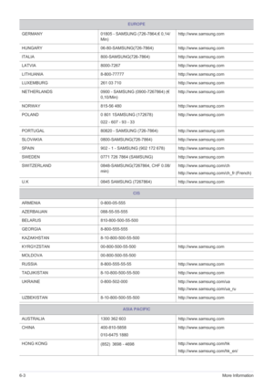 Page 876-3More Information
GERMANY01805 - SAMSUNG (726-7864,€ 0,14/
Min) http://www.samsung.com
HUNGARY 06-80-SAMSUNG(726-7864)http://www.samsung.com
ITALIA 800-SAMSUNG(726-7864)http://www.samsung.com
LATVIA 8000-7267http://www.samsung.com
LITHUANIA 8-800-77777http://www.samsung.com
LUXEMBURG 261 03 710http://www.samsung.com
NETHERLANDS 0900 - SAMSUNG (0900-7267864) (€ 
0,10/Min) http://www.samsung.com
NORWAY 815-56 480http://www.samsung.com
POLAND 0 801 1SAMSUNG (172678)
022 - 607 - 93 - 33...