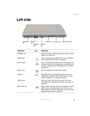 Page 133
Left side
www.gateway.com
Left side
Component Icon Description
Ventilation fan Helps cool internal components. Do not block or insert 
objects into these slots.
Modem  jack Plug a modem cable into this jack. For more information, 
see “Connecting the modem” on page 32.
Ethernet  jack Plug a 10/100 Ethernet network cable into this jack. For 
more information, see “Connecting to a wired Ethernet 
network” on page 33 and “Networking Your Computer” 
on page 181.
Monitor port Plug an analog VGA monitor into...