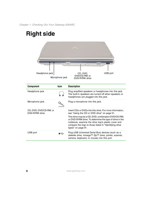 Page 144
Chapter 1: Checking Out Your Gateway 200ARC
www.gateway.com
Right side
Component Icon Description
Headphone jack Plug amplified speakers or headphones into this jack. 
The built-in speakers are turned off when speakers or 
headphones are plugged into this jack.
Microphone jack Plug a microphone into this jack.
CD, DVD, DVD/CD-RW, or 
DVD-R/RW driveInsert CDs or DVDs into this drive. For more information, 
see “Using the CD or DVD drive” on page 91.
This drive may be a CD, DVD, combination DVD/CD-RW,...