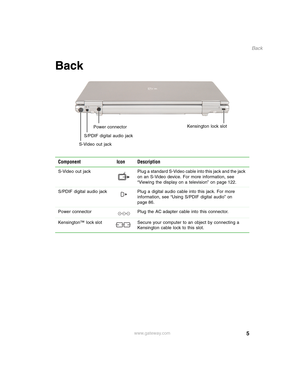 Page 155
Back
www.gateway.com
Back
Component Icon Description
S-Video  out  jack Plug a standard S-Video cable into this jack and the jack 
on an S-Video device. For more information, see 
“Viewing the display on a television” on page 122.
S/PDIF digital audio jack Plug a digital audio cable into this jack. For more 
information, see “Using S/PDIF digital audio” on 
page 86.
Power connector Plug the AC adapter cable into this connector.
Kensington™ lock slot Secure your computer to an object by connecting a...